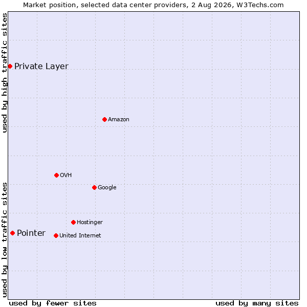 Market position of Pointer vs. Private Layer