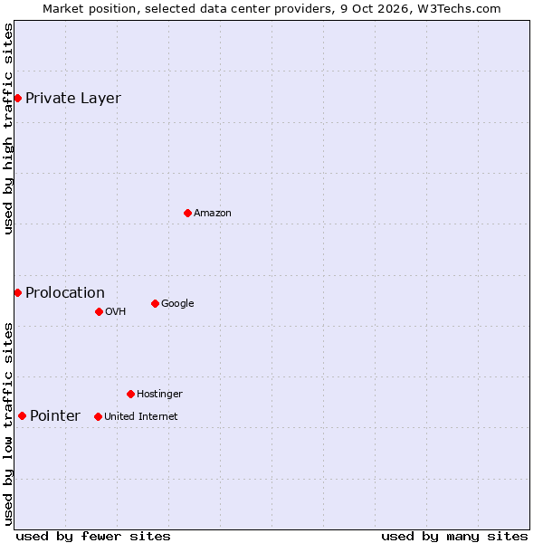 Market position of Pointer vs. Private Layer vs. Prolocation