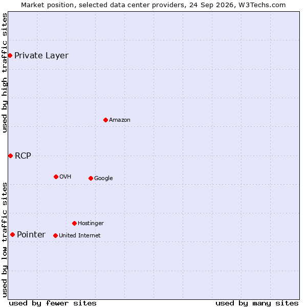 Market position of Pointer vs. RCP vs. Private Layer