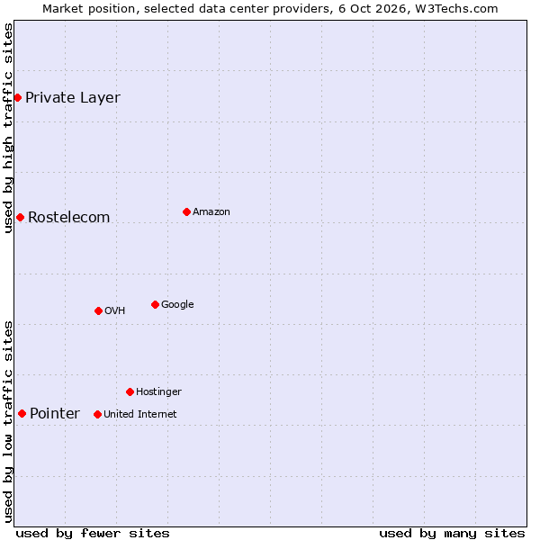 Market position of Pointer vs. Rostelecom vs. Private Layer
