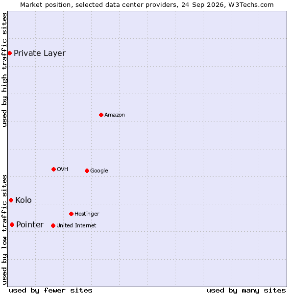 Market position of Pointer vs. Kolo vs. Private Layer