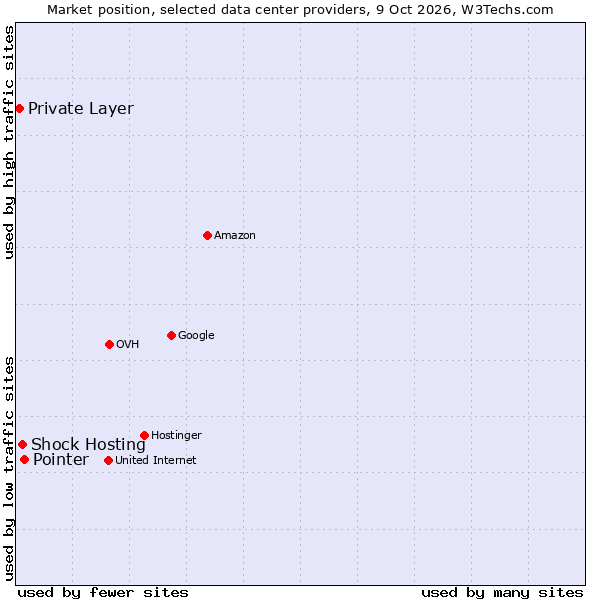 Market position of Pointer vs. Shock Hosting vs. Private Layer