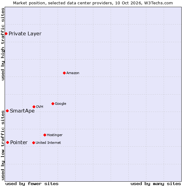 Market position of Pointer vs. SmartApe vs. Private Layer