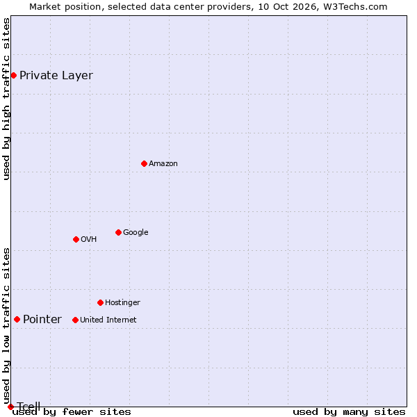 Market position of Pointer vs. Private Layer vs. Tcell