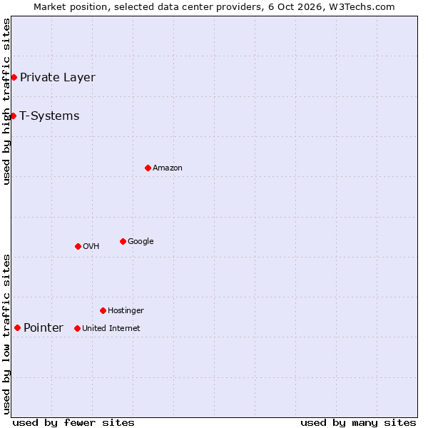 Market position of Pointer vs. Private Layer vs. T-Systems