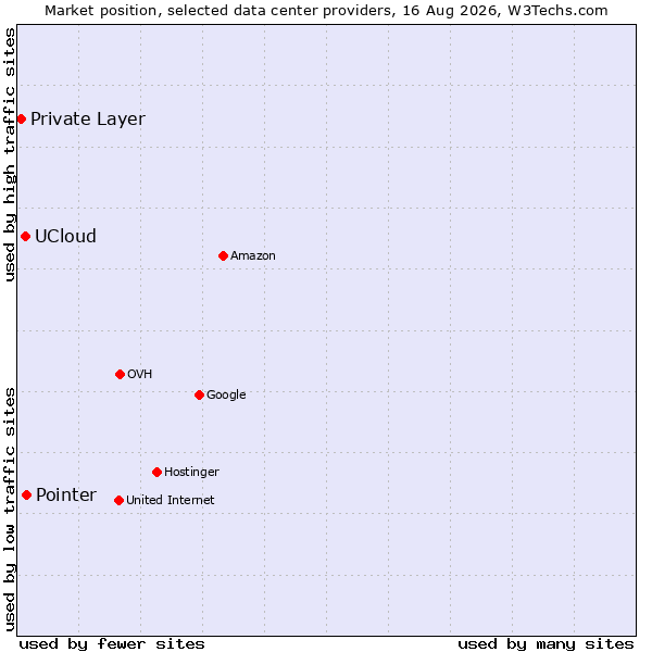 Market position of Pointer vs. UCloud vs. Private Layer