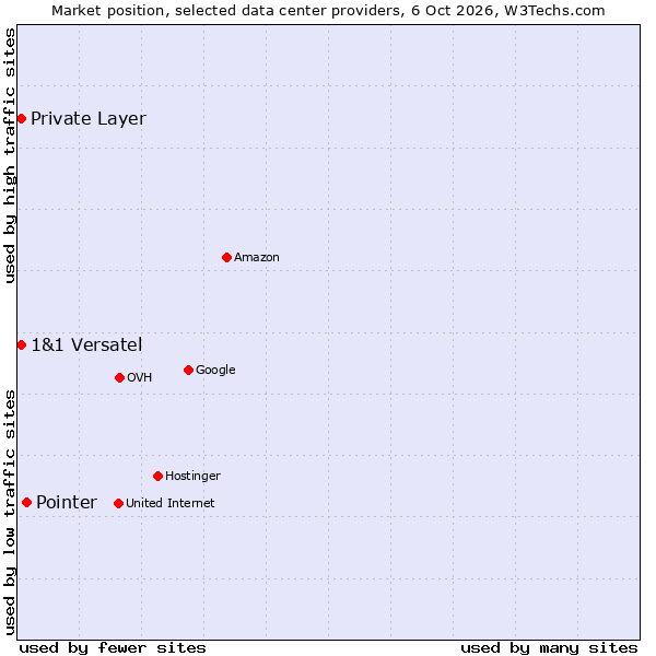 Market position of Pointer vs. Private Layer vs. 1&1 Versatel