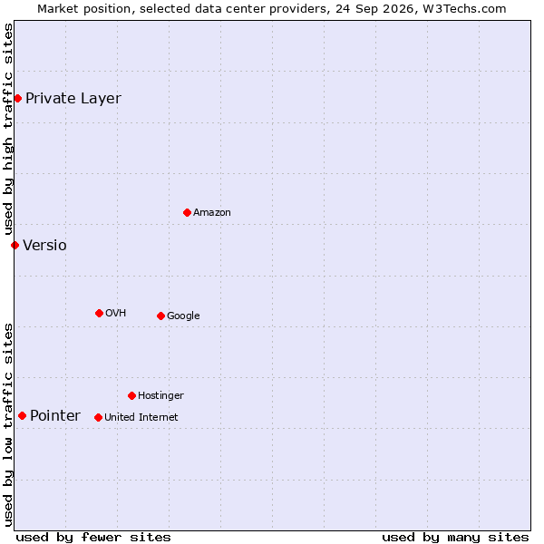 Market position of Pointer vs. Private Layer vs. Versio