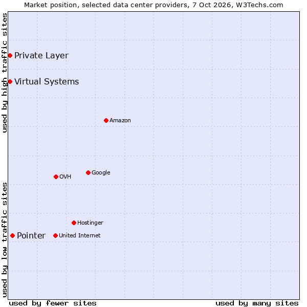 Market position of Pointer vs. Private Layer vs. Virtual Systems