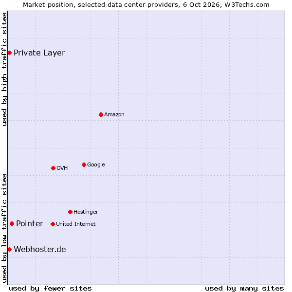 Market position of Pointer vs. Webhoster.de vs. Private Layer