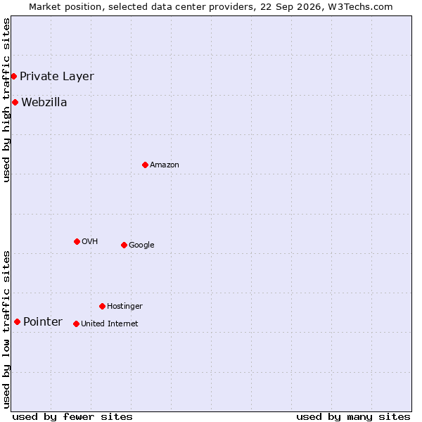 Market position of Pointer vs. Webzilla vs. Private Layer