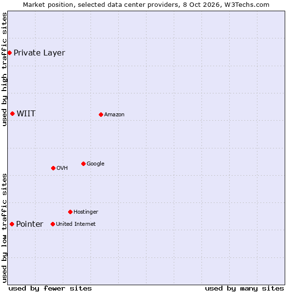 Market position of WIIT vs. Pointer vs. Private Layer