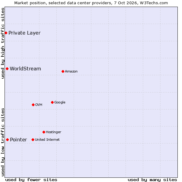 Market position of Pointer vs. WorldStream vs. Private Layer