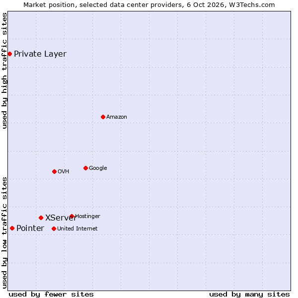 Market position of XServer vs. Pointer vs. Private Layer