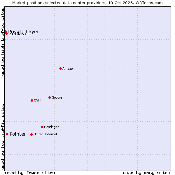 Market position of Pointer vs. Zenlayer vs. Private Layer
