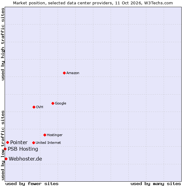 Market position of Pointer vs. Webhoster.de vs. PSB Hosting