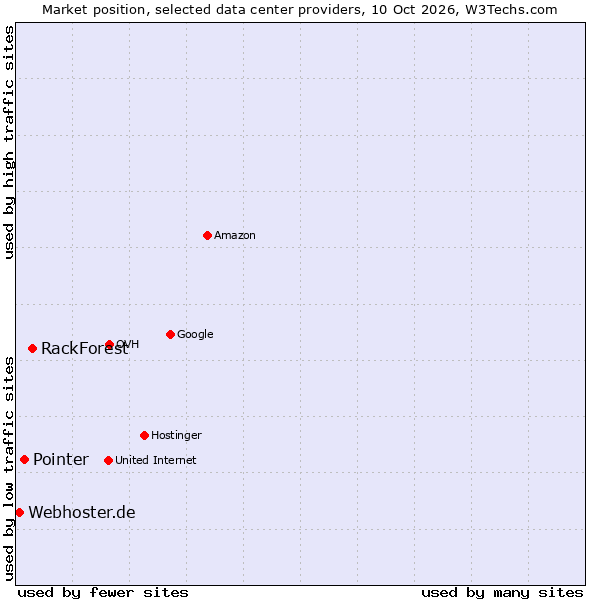Market position of RackForest vs. Pointer vs. Webhoster.de