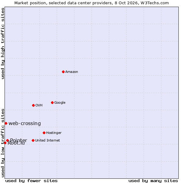 Market position of Pointer vs. web-crossing vs. Root.lu