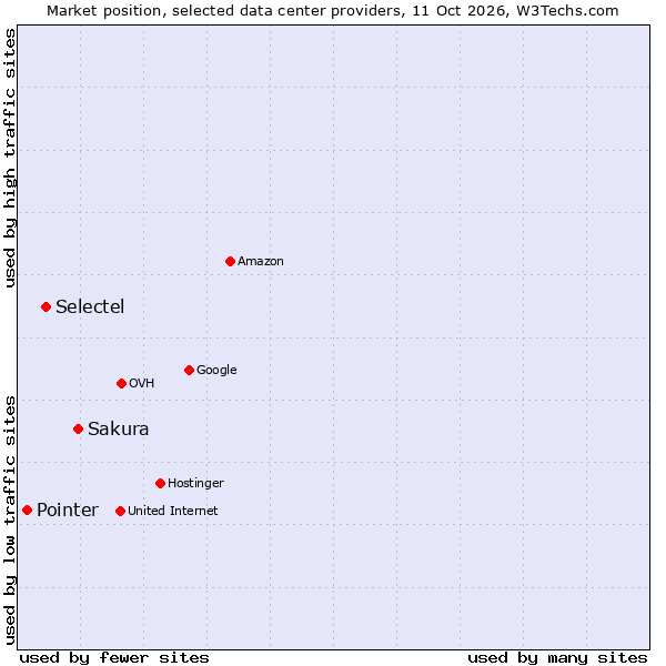 Market position of Sakura vs. Selectel vs. Pointer