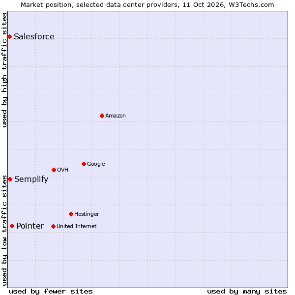 Market position of Pointer vs. Semplify vs. Salesforce