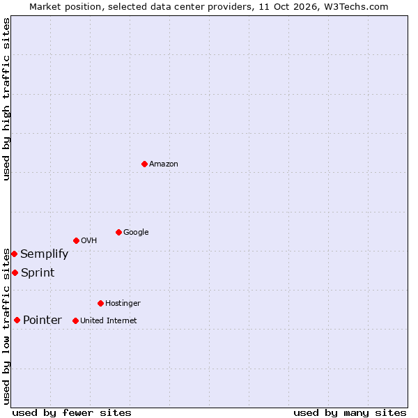 Market position of Pointer vs. Sprint vs. Semplify