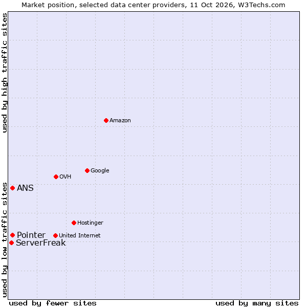 Market position of ANS vs. Pointer vs. ServerFreak