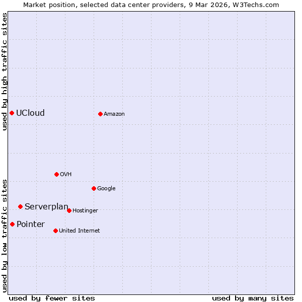 Market position of Serverplan vs. Pointer vs. UCloud