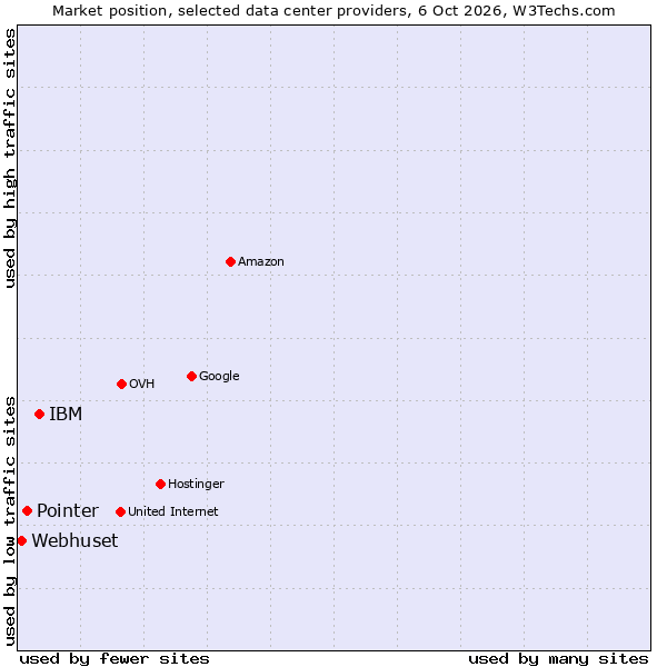 Market position of IBM vs. Pointer vs. Webhuset