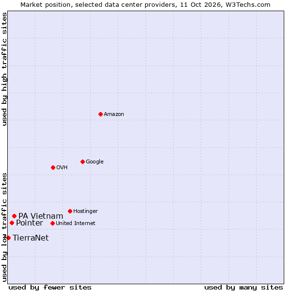 Market position of PA Vietnam vs. Pointer vs. TierraNet
