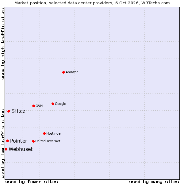 Market position of SH.cz vs. Pointer vs. Webhuset