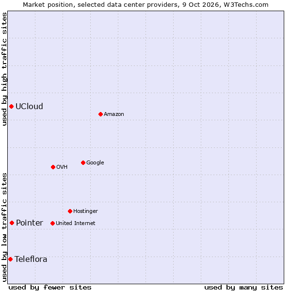 Market position of Pointer vs. UCloud vs. Teleflora