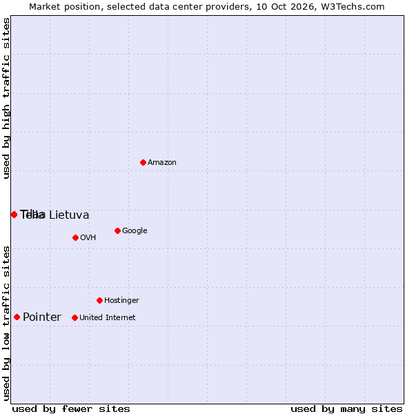 Market position of Pointer vs. Tilaa vs. Telia Lietuva