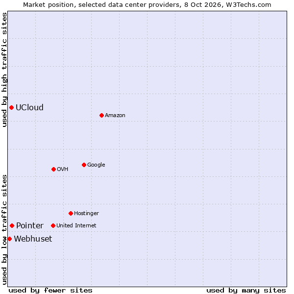 Market position of Pointer vs. UCloud vs. Webhuset
