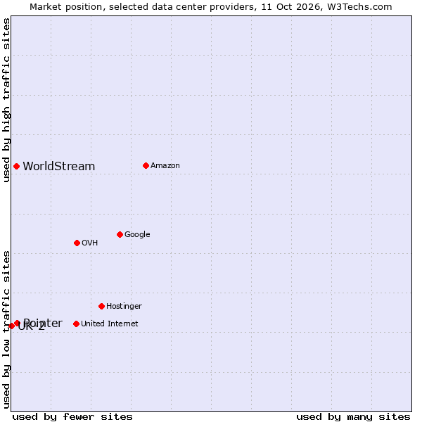 Market position of Pointer vs. WorldStream vs. UK-2