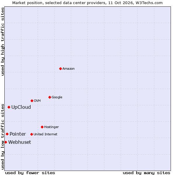 Market position of UpCloud vs. Pointer vs. Webhuset