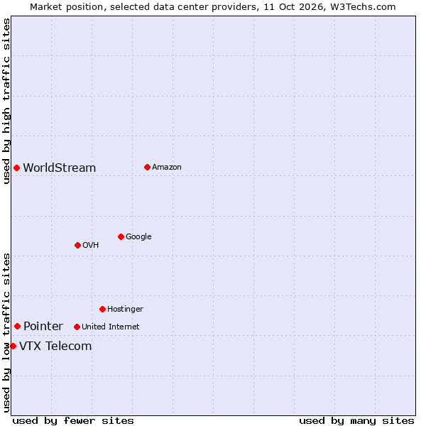 Market position of Pointer vs. WorldStream vs. VTX Telecom