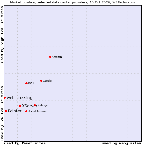 Market position of XServer vs. Pointer vs. web-crossing