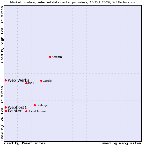 Market position of Pointer vs. Web Werks vs. Webhost1