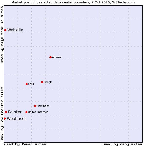 Market position of Pointer vs. Webzilla vs. Webhuset