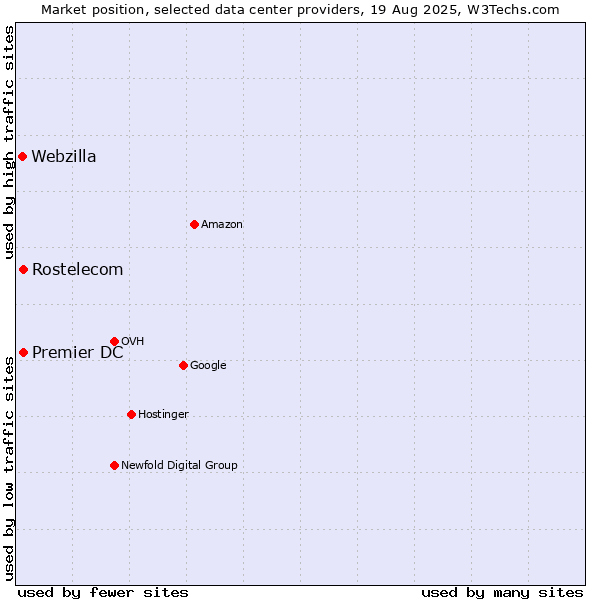 Market position of Rostelecom vs. Premier DC vs. Webzilla