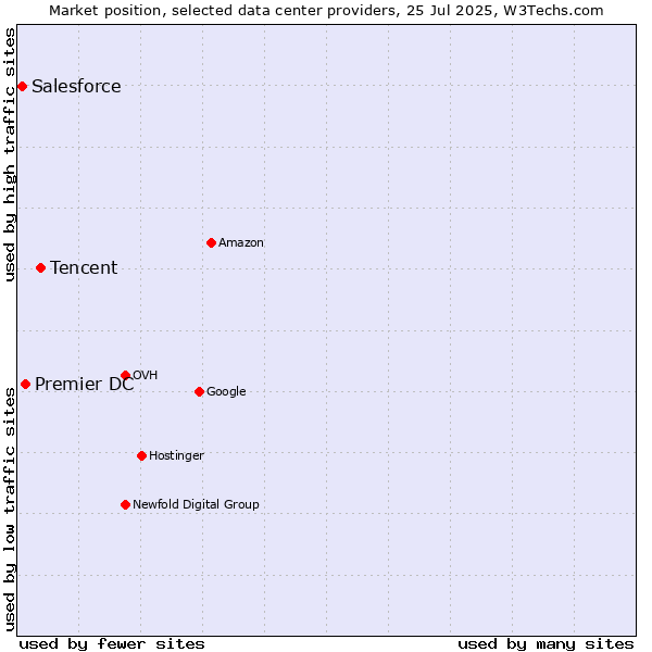 Market position of Tencent vs. Premier DC vs. Salesforce