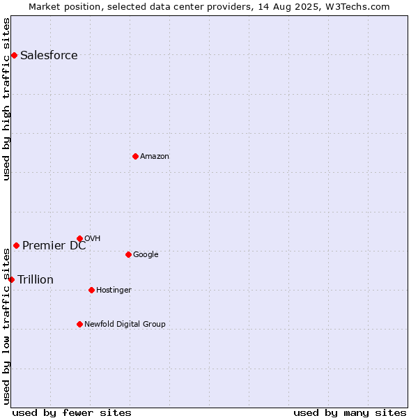 Market position of Premier DC vs. Salesforce vs. Trillion