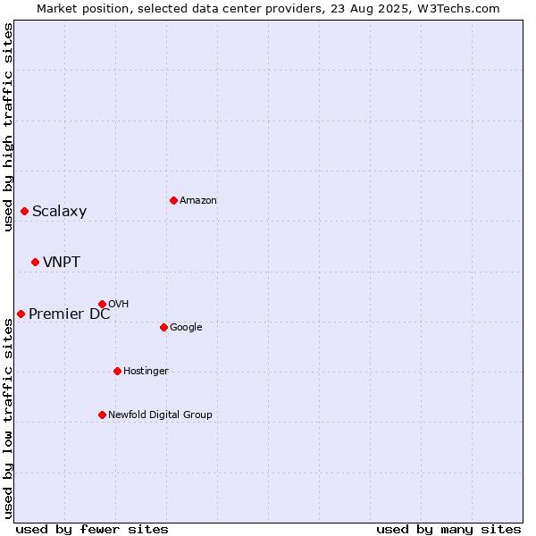 Market position of VNPT vs. Scalaxy vs. Premier DC