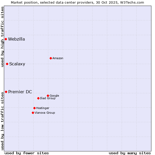 Market position of Scalaxy vs. Premier DC vs. Webzilla