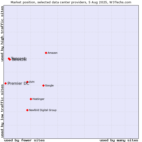 Market position of Selectel vs. Tencent vs. Premier DC