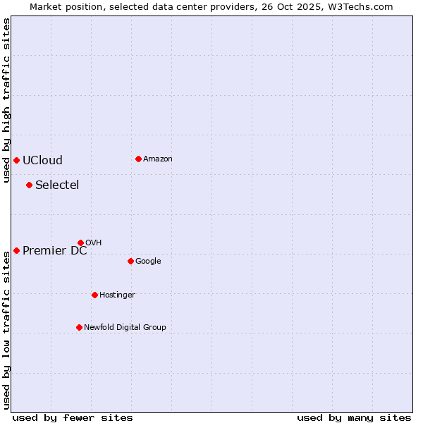 Market position of Selectel vs. Premier DC vs. UCloud