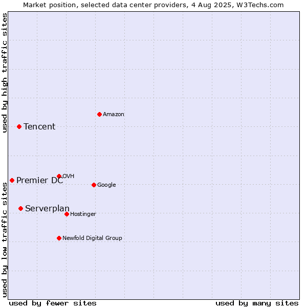Market position of Serverplan vs. Tencent vs. Premier DC