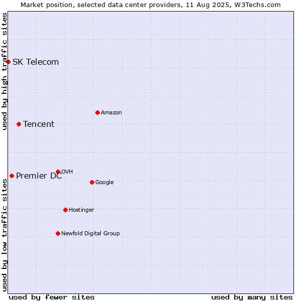 Market position of Tencent vs. Premier DC vs. SK Telecom