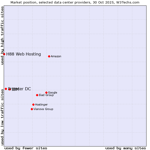 Market position of IBM vs. Premier DC vs. H88 Web Hosting