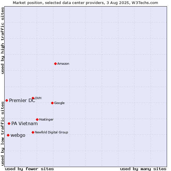 Market position of PA Vietnam vs. webgo vs. Premier DC